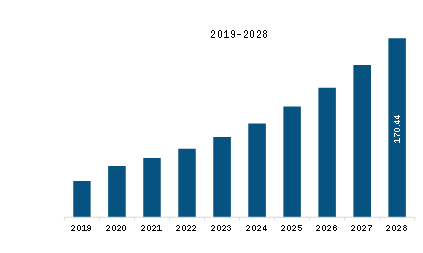  Europe Ultra-Wideband Chipset Market Revenue and Forecast to 2028 (US$ Million)