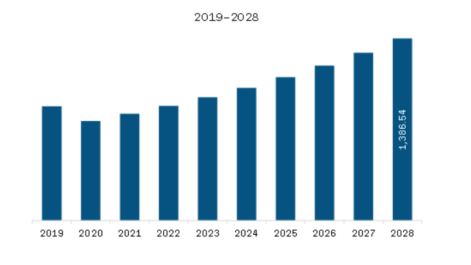 Europe UV Curing System Market Revenue and Forecast to 2028 (US$ Million)  