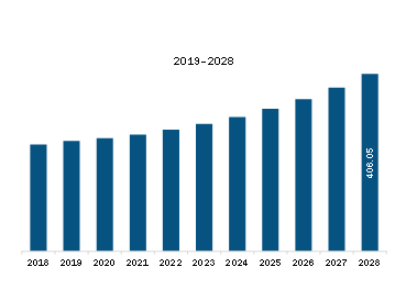 Europe Vacuum Insulated Pipe Market Revenue and Forecast to 2028 (US$ Million)