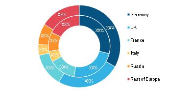 Europe Vacuum Insulated Pipe Market, By Country, 2020 and 2028 (%)