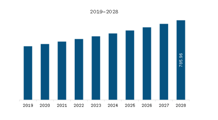  Europe Vanilla Market Revenue and Forecast to 2028 (US$ Million)