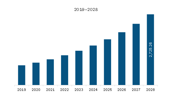 Europe Wealth Management Platform Market Revenue and Forecast to 2028 (US$ Million)