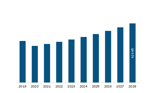 Europe Weather Monitoring System Market Revenue and Forecast to 2028 (US$ Million)