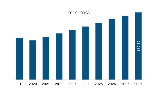 Europe Wind Turbine Condition Monitoring Market Revenue and Forecast to 2028 (US$ Million)