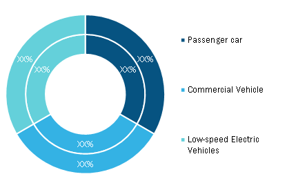 EV Test Equipment Market, by Vehicle Type, during 2021–2028 (%)