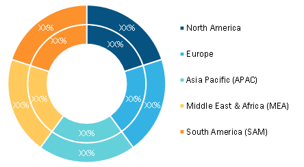 EV Test Equipment Market — by Region, 2021 and 2028 (%)