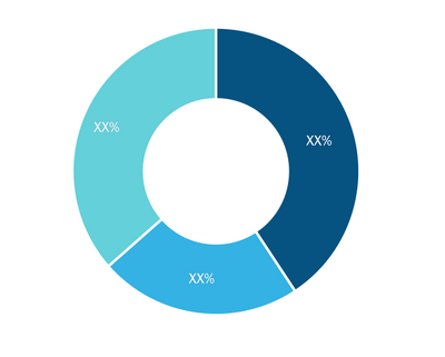 Events Industry Market, by Event Type (% Share)