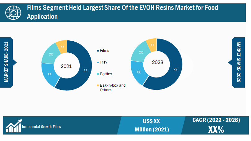 EVOH Resins Market for Food Application, by Application – 2021 and 2028