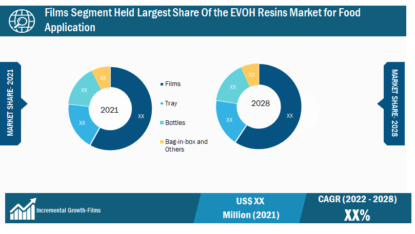 Marché des résines EVOH pour application alimentaire, par application - 2021 et 2028