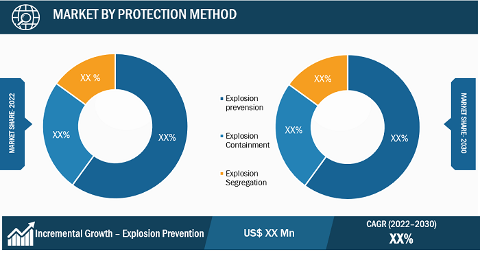 Explosion-Proof Equipment Segmental Analysis: