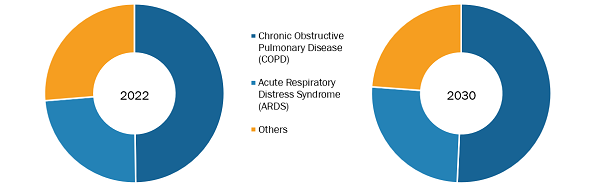 Extracorporeal CO2 Removal Devices Market, by Application – 2022 and 2030