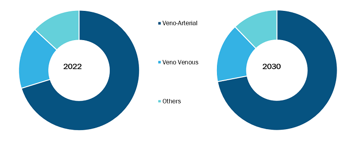 ECMO Systems Market, by Modality – 2022 and 2030