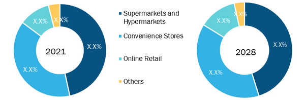 Extruded Snacks Market, by Category – 2021 and 2028