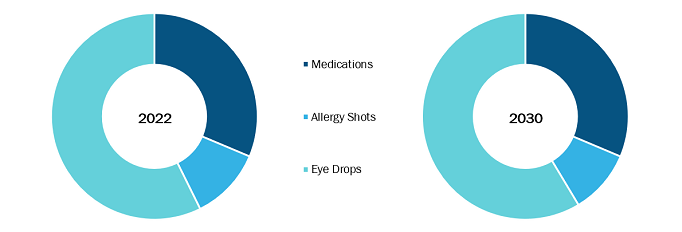 Eye Allergy Treatment Market, by Treatment – 2022 and 2030