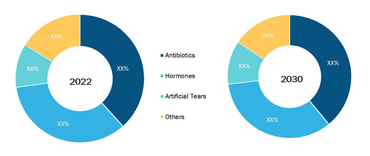 Eye Drops Market, by Type – 2022 and 2030