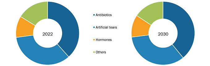 Eye Drops Market, by Type, 2022-2030 (%)