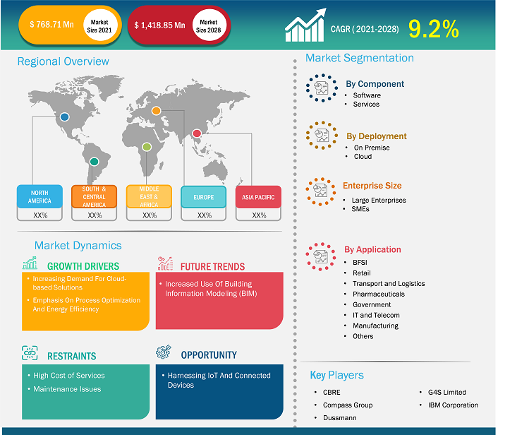 facility-management-solution-market