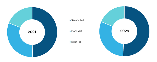 Fall Management Market, by Product – 2021 and 2028