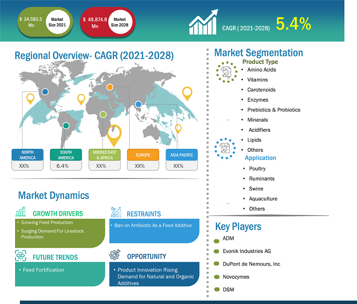 feed-additives-market