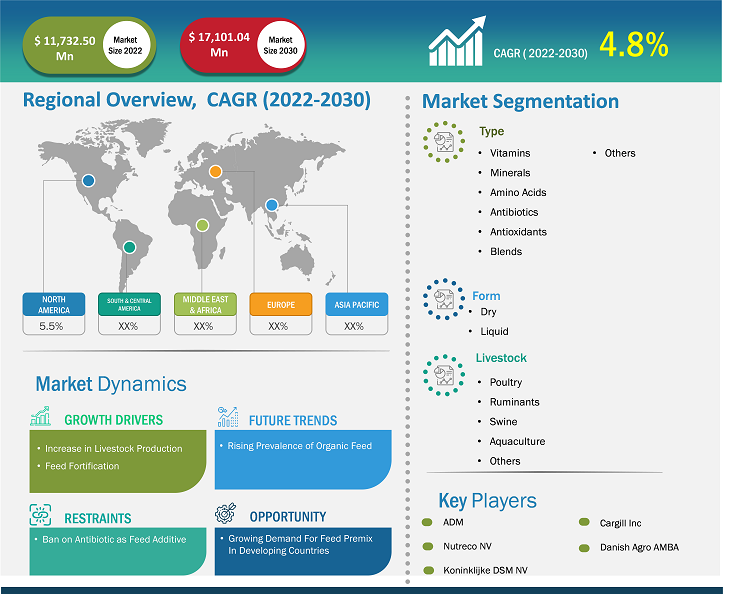 feed-premix-market