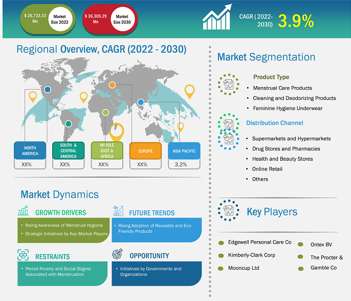 Feminine Hygiene Wash Market size to grow by USD 121.55 million between  2022 and 2027; Advertising and promotion of feminine hygiene wash products  identified as a key driver - Technavio