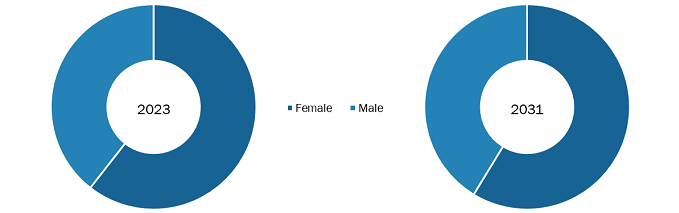 Fertility Services Market Share, by Patient Type – 2023 and 2031