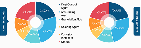 Fertilizer Additives Market, by Type – 2021 and 2028