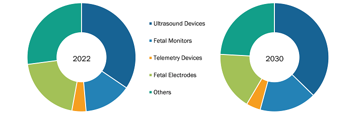 Fetal Monitoring Market