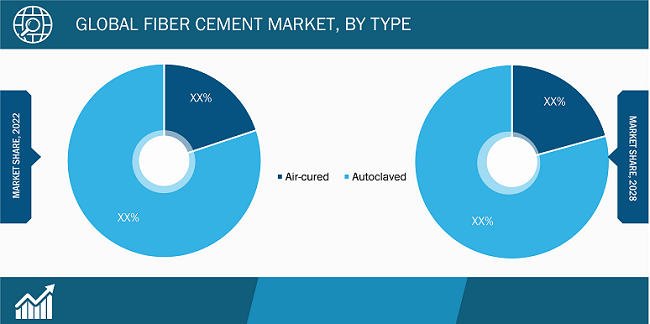 Global Fiber Cement Market, by Type – 2022 and 2028