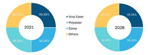 Global Fiber Reinforced Polymer (FRP) Rebars Market Share, by Resin Type, during 2021–2028