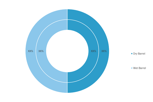 Fire Hydrant Market, by Product Type (% Share)