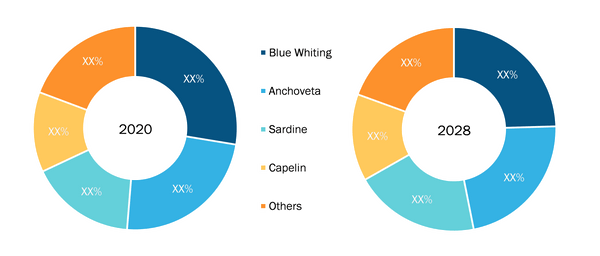 Fish Oil Market Share, by Species Type – 2020 and 2028