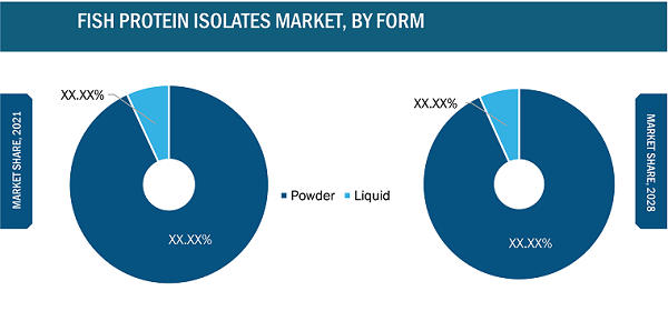 Fish Protein Isolates Market, by Form – 2022 and 2028
