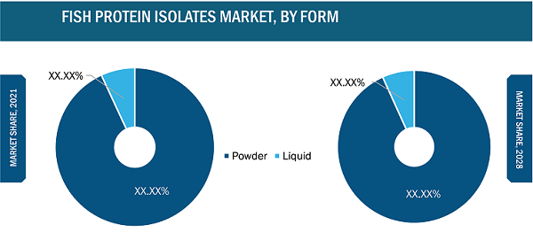 Markt für Fischproteinisolate, nach Form  2022 und 2028