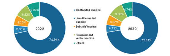 Fish Vaccine Market, by Vaccine Type – 2022 and 2030