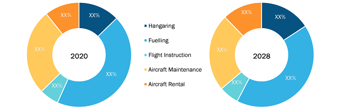 Fixed-Base Operator Market, by Services Offered – 2022 and 2028