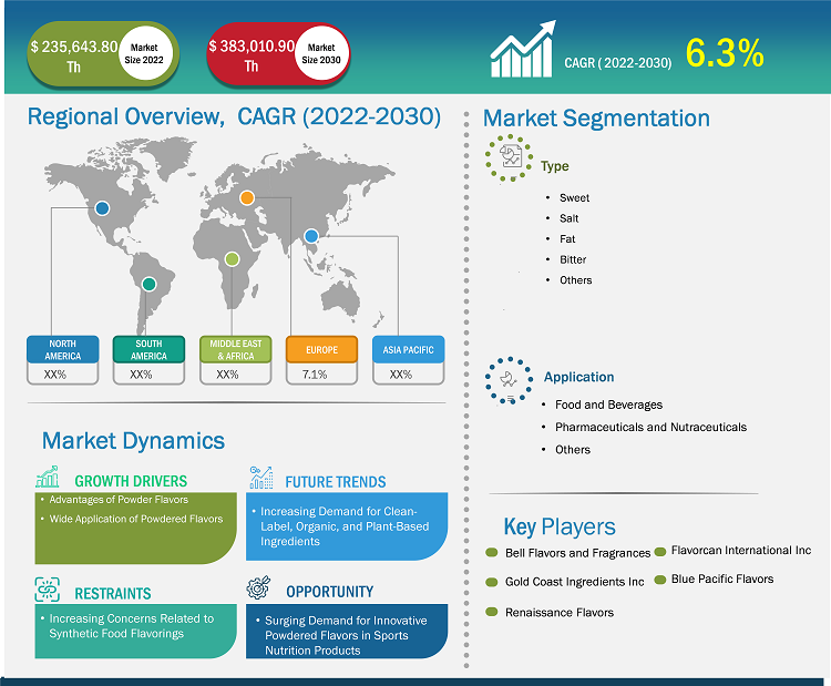 flavor-masking-agents-market