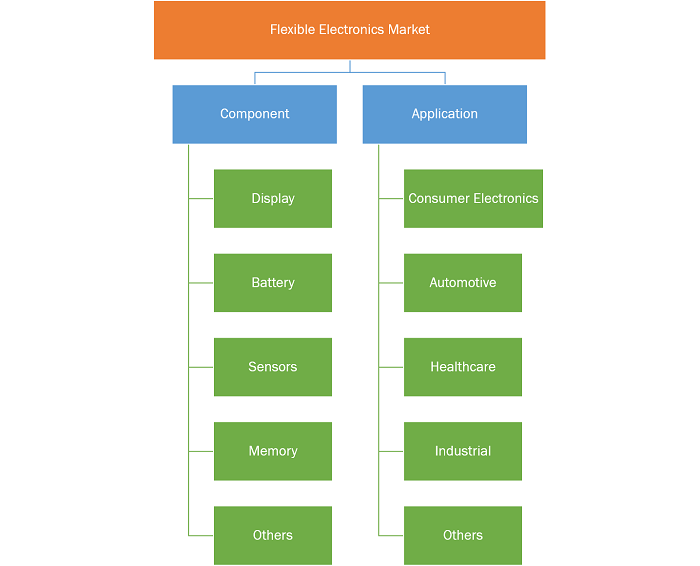 Flexible Electronics Market Share Analysis by Geography