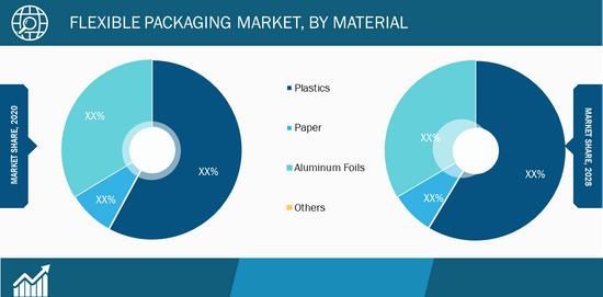 Flexible Packaging Market, by Material– 2020 and 2028