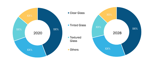 Float Glass Market, by Type – 2020 and 2028