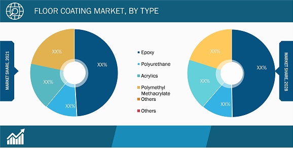 Floor Coating Market, by Type – 2021 and 2028