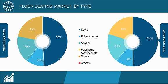 유형별 바닥 코팅 시장 – 2021년 및 2028