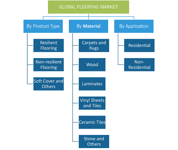 Flooring Market, by Application – 2021 and 2028