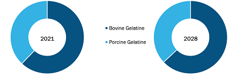 Global Flowable Hemostats Market, by Material – 2021 and 2028