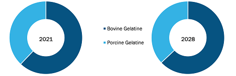 Global Flowable Hemostats Market, by Material, 2021 and 2028 (%)