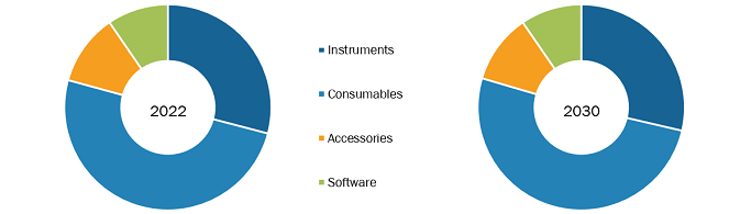 Fluorescence In-Situ Hybridization (FISH) Imaging Systems Market, by Products  – 2022 and 2030