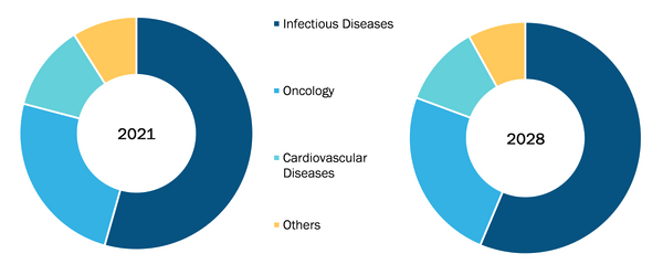 Global Fluorescent Immunoassay Market, by Application – 2021 & 2028