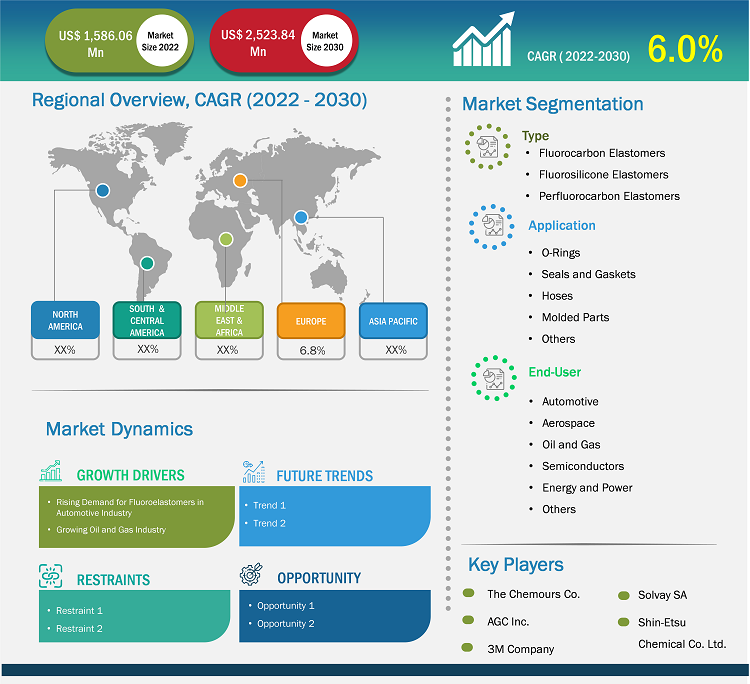 fluoroelastomers-market