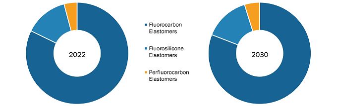 Fluoroelastomers Market – by Type, 2022 and 2030