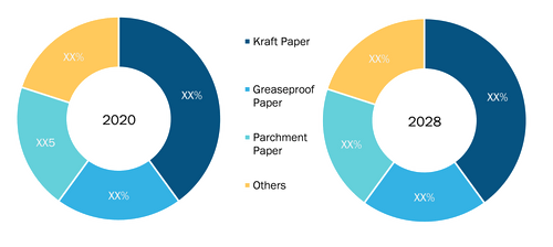 Food Contact Paper Market, by Type – 2020 and 2028